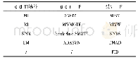 表2 对比实验方法表：针对缺失不平衡数据的自适应马氏距离双权重过采样方法研究