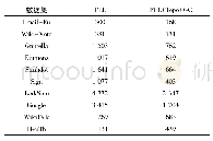 表7 查询时间：有向图上k步可达查询处理