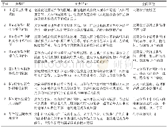 表4 2010年广州市人口老龄化空间类型区Tab.4 Types of the spatial districts of population aging in Guangzhou in 2010