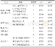 《表3 概念模型的内在结构适配度指标Tab.3 Goodness-of-fit index of the model》