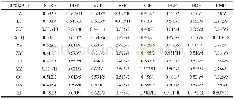 《表5 青浦区乡村景观功能贴近度的评价结果Tab.5 Evaluation results of the closeness degree of function of rural landscape