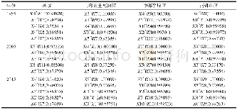 《表2 县域及内部分区主要交互因子及其变化Tab.2 The main interaction factors of county and inner zones and their changes》