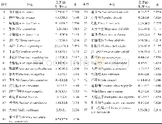 《表1 乔木层物种重要值及生态位宽度Tab.1 Importance value and niche breadth of plant species in arbor layer》