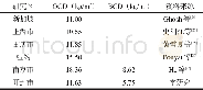 《表3 开封地层OCD和BCD (0~1 m) 与国内外其他城市的比较Tab.3 Comparison of OCD and BCD in soils and sediments among Kaif