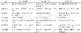 《表1 三大科技型创新区得以成功的分要素比较Tab.1 Comparison of the three successful S&T innovation districts by elements》