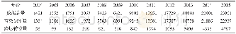 《表1 各年度数据统计Tab.1 Data statistics for each year》