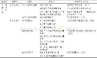表1 广州市产业生态化评价指标体系Tab.1 The index system of comprehensive evaluation on industrial ecology in Guangzhou
