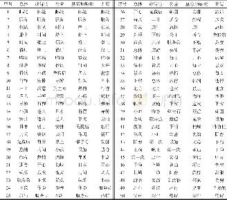 《表2 邮轮整体形象认知高频词Tab.2 High-frequency words of perceived images of cruise tourism and cruise brands》