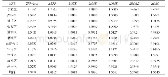 《表6 全要素碳排放效率指数效率变动的分解Tab.6 Decomposition of efficiency change for total factor carbon emissions perf