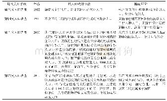 表1 历次人口普查镇人口统计口径及精度分析Tab.1 Population statistics and accuracy analysis of town population in previous censuses