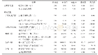 表1 各变量的描述性统计Tab.1 The descriptive statistics of variables