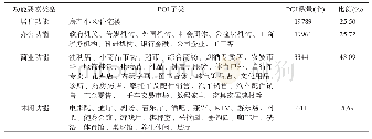 表1 各功能要素POI数据类别、数量及占比Tab.1 Types, numbers, and proportions of POI data