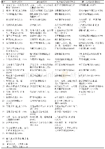 表3 主要因素行业排名 (绝对值从大到小) Tab.3 Industry rankings by key factors (sorted by absolute value from large to small)