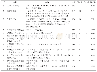 《表2 社会融合指标的描述性分析Tab.2 Descriptive analysis of the social integration index》