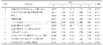 表4 旋转后的因子载荷矩阵Tab.4 Factor loading matrix after rotation