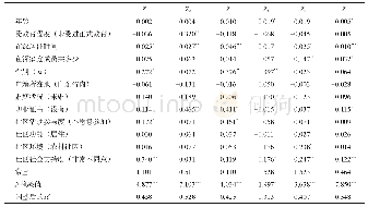 表7 深圳农民工社会融合的多元回归模型Tab.7 Multiple regression model of social integration of migrant workers in Shenzhen