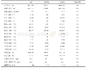 表2 建成环境和通勤特征统计分析表Tab.2 Statistics of built environment and commute