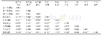 表3 土地利用功能变化相关系数矩阵Tab.3 Coefficient matrix of land use functions change