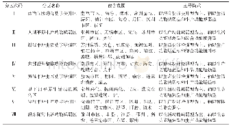 《表4 江苏省土地利用功能变化分区范围及功能变化主导模式Tab.4 Distinct subareas and their primary patterns of land use functions