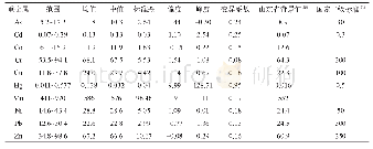 表1 广饶县土壤重金属元素描述性统计 (mg·kg-1) Tab.1 Descriptive statistics of heavy metals in soils from Guangrao County (mg·kg-1)