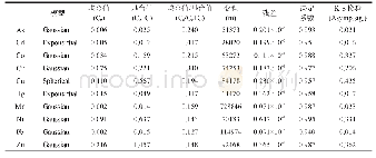 《表5 土壤重金属元素的变异函数模型Tab.5 Models for variograms fitting of heavy metals in soils》