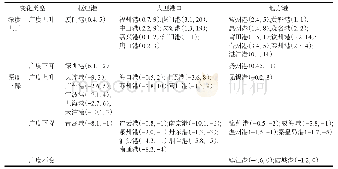 《表2 中国大陆沿海港口航线网络联系的深度与广度变化分类》