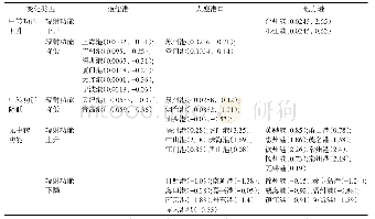 《表3 中国大陆沿海港口航线网络联系的中转、辐射功能变化分类》