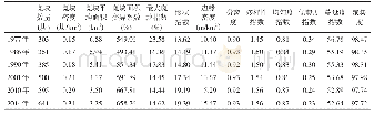 《表2 1977—2014年呼和浩特市景观格局指数》