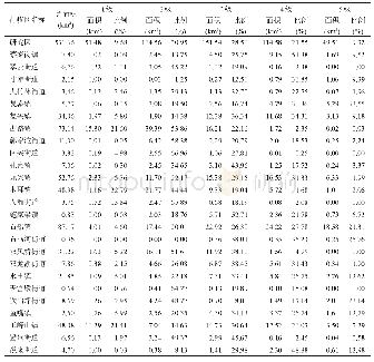 《表4 行政单元生态适宜度评价等级的面积及百分比》