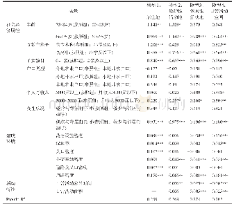 《表5 老年人主观幸福感状况影响因素回归模型结果》