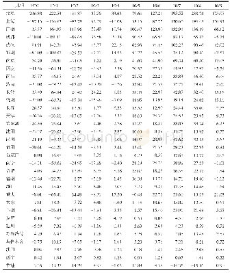 《表1 国庆-中秋长假期间主要城市的净迁入人口》