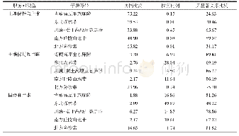 《表3 国家屏障区空间的权衡与协同关系比例》