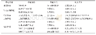 《表1 数据类型及来源：国土空间规划中生态空间和生态保护红线的划定》