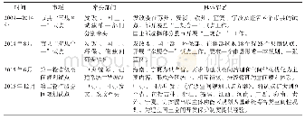 表1 中国空间规划体系建构的过程