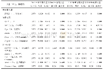 表4 变量描述性统计：贸易保护如何改变中国光伏出口目的国格局