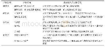 《表1 土地利用总体规划实施成效评价指标体系》