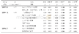 表6 创新子系统及指标对城镇化综合指数的显著性及其决定力