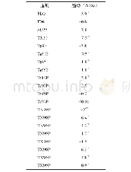 《表3 北京市极端温度指数十年变化趋势》