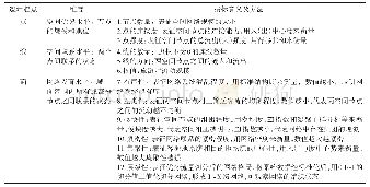 表1 中国省际旅游者流空间网络结构特征的描述指标