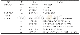 表2 变量说明：农业集聚对农业面源污染的影响——基于中国地级市面板数据门槛效应分析