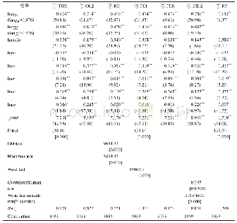 表4 门槛模型结果（ln COD作为被解释变量）