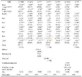 表6 门槛模型结果（ln TP作为被解释变量）