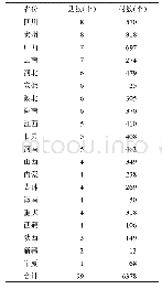 表1 样本来源省份分布：中国精准扶贫驻村帮扶工作成效及其影响因素