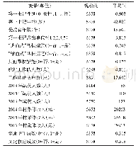 表2 驻村帮扶背景变量描述分析