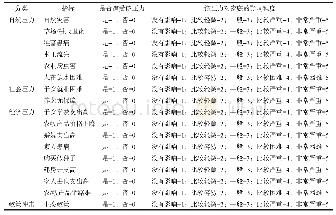 《表2 生计压力的测度指标及赋值》