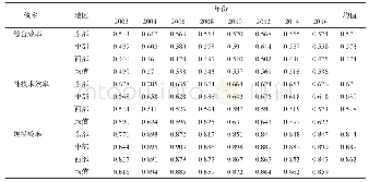 表1 2002—2016年中国东部、中部和西部城市投入产出效率