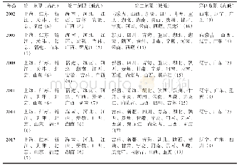 表5 2002—2017年社会保障和经济发展耦合协调局部空间自相关类型