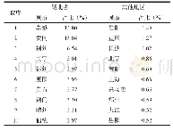 表2 2020年春节前武汉迁出人口在湖北省和其他地区的前10位城市