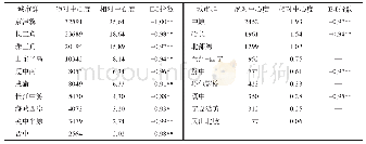 表3 中国城市群城市网络的空间联系中心度与E-I指数