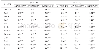 《表5 2000—2010年和2010—2015年县市尺度人口收缩及演变的影响因素回归结果》